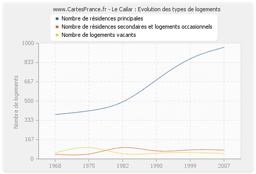 Le Cailar : Evolution des types de logements